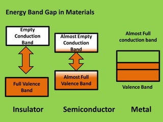 Energy Band Gap in Materials
 