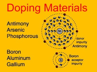 Doping Materials
 