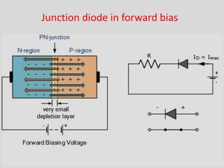 Junction diode in forward bias
 
