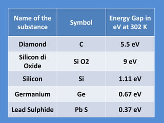 Name of the
substance
Symbol
Energy Gap in
eV at 302 K
Diamond C 5.5 eV
Silicon di
Oxide
Si O2 9 eV
Silicon Si 1.11 eV
Germanium Ge 0.67 eV
Lead Sulphide Pb S 0.37 eV
 