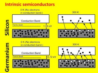 SiliconGermaniumIntrinsic semiconductors
 