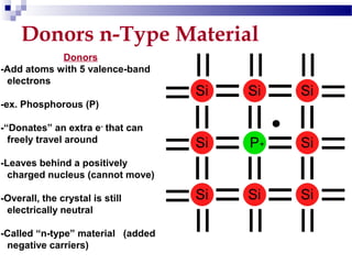 Donors n-Type Material
Donors
-Add atoms with 5 valence-band
electrons
-ex. Phosphorous (P)
-“Donates” an extra e-
that can
freely travel around
-Leaves behind a positively
charged nucleus (cannot move)
-Overall, the crystal is still
electrically neutral
-Called “n-type” material (added
negative carriers)
+
 