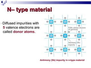 N– type materialN– type material
Antimony (Sb) impurity in n-type material
- Diffused impurities with
5 valence electrons are
called donor atoms.
 