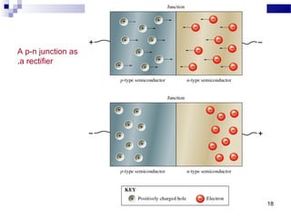 A p-n junction as
a rectifier.
18
 