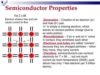 Semiconductor Properties
For T > 0K
Electron shaken free and can
cause current to flow
e–
h+
-Generation – Creation of an electron (e-
)
and hole (h+
) pair.
-h+
is simply a missing electron, which
leaves an excess positive charge (due to
an extra proton).
-Recombination – if an e-
and an h+
come
in contact, they annihilate each other
-Electrons and holes are called “carriers”.
because they are charged particles – when
they move, they carry current.
-Therefore, semiconductors can conduct
electricity for T > 0K … but not much
current (at room temperature (300K), pure
silicon has only 1 free electron per 3 trillion
atoms).
 