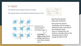 n-type
The impurity atoms replace the pure sc’s atoms.
The impurity atom’s size should be close to the pure sc’s size
Now this free electron
helps with conduction.
But to free the electron
completely, a bit of energy is
required so that it can jump to
the conduction band.
Since it is already free, the
electron is already closer to the
conduction band, a bit of
energy will take it to CB
These free
electrons are called
donor impuriites as
each atom donates
one e
 