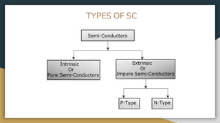 TYPES OF SC
 