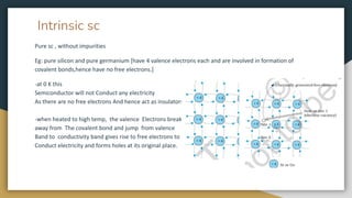 Intrinsic sc
Pure sc , without impurities
Eg: pure silicon and pure germanium [have 4 valence electrons each and are involved in formation of
covalent bonds,hence have no free electrons.]
-at 0 K this
Semiconductor will not Conduct any electricity
As there are no free electrons And hence act as insulators.
-when heated to high temp, the valence Electrons break
away from The covalent bond and jump from valence
Band to conductivity band gives rise to free electrons to
Conduct electricity and forms holes at its original place.
 