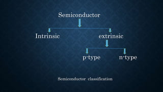 Semiconductor
Intrinsic extrinsic
p-type n-type
Semiconductor classification
 