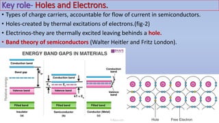 Semiconductors and its_types | PPTX