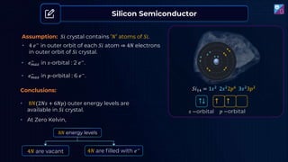 𝑆𝑖14 = 1𝑠2 2𝑠22𝑝6 3𝑠23𝑝2
↑↓ ↑ ↑
𝑠 −orbital 𝑝 −orbital
Silicon Semiconductor
Assumption: 𝑆𝑖 crystal contains ′𝑁′ atoms of 𝑆𝑖.
• 4 𝑒−
in outer orbit of each 𝑆𝑖 atom ⇒ 4𝑁 electrons
in outer orbit of 𝑆𝑖 crystal.
• 𝑒𝑚𝑎𝑥
−
in 𝑠-orbital : 2 𝑒−
.
• 𝑒𝑚𝑎𝑥
− in 𝑝-orbital : 6 𝑒−.
Conclusions:
• 8𝑁(2𝑁𝑠 + 6𝑁𝑝) outer energy levels are
available in 𝑆𝑖 crystal.
• At Zero Kelvin,
4𝑁 are filled with 𝑒−
8𝑁 energy levels
4𝑁 are vacant
 