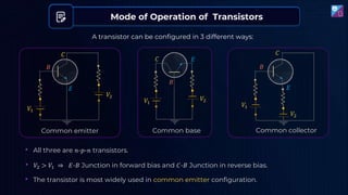 Mode of Operation of Transistors
A transistor can be configured in 3 different ways:
Common emitter Common base Common collector
• The transistor is most widely used in common emitter configuration.
𝐸
𝐶
𝐵
𝐸
𝐶
𝐵
𝐸
𝐵
𝐶
𝑉1
𝑉2
𝑉1
𝑉2
𝑉1
𝑉2
• 𝑉2 > 𝑉1 ⇒ 𝐸-𝐵 Junction in forward bias and 𝐶-𝐵 Junction in reverse bias.
• All three are 𝑛-𝑝-𝑛 transistors.
 