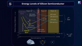 Energy Levels of Silicon Semiconductor
Assumed spacing
𝑙 = 0
𝑙 = 𝑛 − 2
Relative
energy
of
electrons
𝑛𝑡ℎ
𝑠ℎ𝑒𝑙𝑙
2 𝑁 electrons
2 𝑁 states
6 𝑁 states
2 𝑁 electrons
𝑙 = 0
𝑙 = 1
𝑛 − 1 𝑡ℎ
𝑠ℎ𝑒𝑙𝑙
Gap
𝐸𝑔
4 𝑁 states
4 𝑁 electrons
4 𝑁 states
0 electrons
8 𝑁 states
4 𝑁 electrons
Region 𝐴
Region 𝐵
Region
𝐶
Region 𝐷
Actual
spacing
Conduction
Band
Valance
Band
 