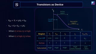 𝑉𝑖
𝑉
𝑜
Cut off
region
Active
region
Saturation
region
• 𝑉𝐶𝐸 = 𝑉
𝑜= 𝑉𝐶𝐶 − 𝐼𝐶𝑅𝐶
• 𝑉𝐵𝐵 = 𝑉𝑖 = 𝐼𝐵𝑅𝐵 + 𝑉𝐵𝐸
• When 𝑉𝑖 is low, 𝑉
𝑜 is high.
• When 𝑉𝑖 is high, 𝑉
𝑜 is low.
Cut-Off
Active
Saturated High
Low
↑
High
Low
↑
High
0
↑
High
(Saturated)
0
↑
𝑉𝐶𝐶
↓
Low
~ Zero
Transistors as Device
 