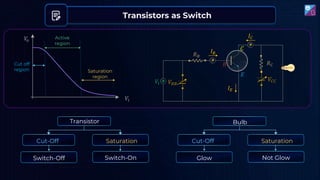 Transistors as Switch
𝑉𝑖
𝑉
𝑜
Cut off
region
Active
region
Saturation
region
Transistor
Cut-Off Saturation
Switch-Off Switch-On
Bulb
Cut-Off Saturation
Glow Not Glow
𝑉𝑖
𝐼𝐵
𝐼𝐶
𝐶
𝐸
𝐵
𝑉𝐵𝐵
𝑉𝐶𝐶
𝑅𝐶
𝑅𝐵
𝐼𝐸
 