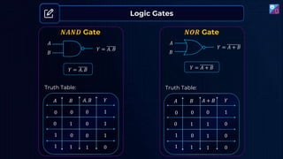 Logic Gates
𝑵𝑨𝑵𝑫 Gate 𝑵𝑶𝑹 Gate
Truth Table:
𝐴 𝐵
0
1
0
1
𝑌
1
1
0
0
1
1
1
0
𝐴. 𝐵
0
0
0
1
𝑌 = 𝐴 + 𝐵
𝐴
𝐵
𝑌 = 𝐴. 𝐵
𝑌 = 𝐴. 𝐵
Truth Table:
𝐴 𝐵
0
1
0
1
𝑌
1
0
0
0
1
1
0
0
𝐴 + 𝐵
0
1
1
1
𝐴
𝑌 = 𝐴 + 𝐵
𝐵
 