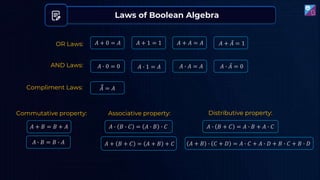 𝐴 + 0 = 𝐴
𝐴 ∙ 0 = 0
𝐴 + 1 = 1
𝐴 ∙ 1 = 𝐴
𝐴 + 𝐴 = 𝐴
𝐴 ∙ 𝐴 = 𝐴
𝐴 + ҧ
𝐴 = 1
𝐴 ∙ ҧ
𝐴 = 0
Ӗ
𝐴 = 𝐴
Commutative property:
𝐴 + 𝐵 = 𝐵 + 𝐴
𝐴 ∙ 𝐵 = 𝐵 ∙ 𝐴
Associative property:
𝐴 + 𝐵 + 𝐶 = 𝐴 + 𝐵 + 𝐶
𝐴 ∙ 𝐵 ∙ 𝐶 = 𝐴 ∙ 𝐵 ∙ 𝐶
Distributive property:
𝐴 ∙ 𝐵 + 𝐶 = 𝐴 ∙ 𝐵 + 𝐴 ∙ 𝐶
𝐴 + 𝐵 ∙ 𝐶 + 𝐷 = 𝐴 ∙ 𝐶 + 𝐴 ∙ 𝐷 + 𝐵 ∙ 𝐶 + 𝐵 ∙ 𝐷
Laws of Boolean Algebra
OR Laws:
AND Laws:
Compliment Laws:
 