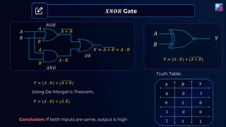 𝑿𝑵𝑶𝑹 Gate
Conclusion: If both inputs are same, output is high
𝑌 = 𝐴 + 𝐵 + 𝐴 ∙ 𝐵
𝐴
𝐵
𝐴
𝐵
𝐴
𝐵
𝐴 + 𝐵
𝐴 ∙ 𝐵
𝑁𝑂𝑅
𝑂𝑅
𝐴𝑁𝐷
𝐴
𝐵
𝑌
𝑌 = (𝐴 ∙ 𝐵) + (𝐴 + 𝐵)
𝑌 = (𝐴 ∙ 𝐵) + (𝐴 + 𝐵)
𝑌 = 𝐴 ∙ 𝐵 + ( ҧ
𝐴. ത
𝐵)
Using De-Morgan’s Theorem,
Truth Table:
𝐴 𝐵
0
1
0
1
𝑌
1
0
0
0
1
1
0
1
 