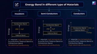 Energy Band in different type of Materials
Insulators Semi-Conductors Conductors
Conduction Band
Valence Band
𝐹𝐸𝐺 > 3 𝑒𝑉
Conduction Band
Valence Band
𝐹𝐸𝐺 < 3 𝑒𝑉
Conduction Band
Valence Band
Energy
Energy
Energy
Overlap
• 𝑒−
requires high temperature
to jump from Valance Band to
Conduction Band.
• No electrical conductivity
• 𝑒−
requires high temperature
to jump from Valance Band to
Conduction Band.
• Low electrical conductivity
• 𝑒−
requires low temperature
to jump from Valance Band to
Conduction Band.
• High electrical conductivity
𝐹𝐸𝐺 = 0
 