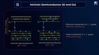 Intrinsic Semiconductor (Si and Ge)
Conduction Band
𝐸𝑔
𝐸𝐶
𝐸𝑉
Intrinsic Semiconductor
@ 𝑇 > 0 𝐾
Intrinsic Semiconductor
@ 𝑇 = 0 𝐾
Conduction Band
𝐸𝑔
Electro
energy
𝐸𝐶
𝐸𝑉
• Electron movement in 𝐶. 𝐵. gives
electron current( 𝐼𝑒)
• Hole movement in 𝑉. 𝐵. gives
hole current (𝐼ℎ)
 