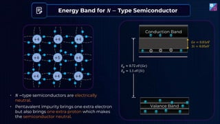𝐸𝑔 ≈ 0.72 𝑒𝑉(𝐺𝑒)
𝐸𝑔 ≈ 1.1 𝑒𝑉(𝑆𝑖)
• 𝑁 −type semiconductors are electrically
neutral.
• Pentavalent impurity brings one extra electron
but also brings one extra proton which makes
the semiconductor neutral.
Energy Band for 𝑵 − Type Semiconductor
+4 +4 +4
+4 +5 +4
+4 +4 +4
Valance Band
Conduction Band
𝐺𝑒 = 0.01𝑒𝑉
𝑆𝑖 = 0.05𝑒𝑉
 