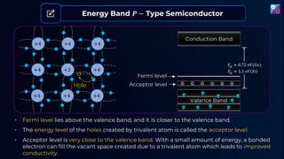 Energy Band 𝑷 − Type Semiconductor
Acceptor level
• Acceptor level is very close to the valence band. With a small amount of energy, a bonded
electron can fill the vacant space created due to a trivalent atom which leads to improved
conductivity.
𝐸𝑔 ≈ 0.72 𝑒𝑉(𝐺𝑒)
𝐸𝑔 ≈ 1.1 𝑒𝑉(𝑆𝑖)
+4 +4 +4
+4 +3 +4
+4 +4 +4
Hole
• The energy level of the holes created by trivalent atom is called the acceptor level.
Valance Band
Fermi level
Conduction Band
• Fermi level lies above the valence band, and it is closer to the valence band.
 