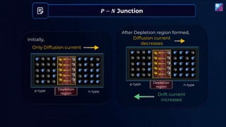 Only Diffusion current
𝑒−
𝑒−
𝑒−
𝑒−
𝑒−
𝑒−
𝑒−
𝑒−
𝑒−
𝑒−
𝑒−
𝑒−
𝑒−
𝑒−
𝑒−
𝑒−
𝑒−
Depletion
region
p-type n-type
𝑒−
𝑒−
𝑒−
𝑒−
𝑒−
−
−
−
−
−
+
+
+
+
+
𝑷 − 𝑵 Junction
Initially, Diffusion current
decreases
𝑒−
𝑒−
𝑒−
𝑒−
𝑒−
𝑒−
𝑒−
𝑒−
𝑒−
𝑒−
𝑒−
𝑒−
𝑒−
𝑒−
𝑒−
𝑒−
𝑒−
Depletion
region
p-type n-type
𝑒−
𝑒−
𝑒−
𝑒−
𝑒−
−
−
−
−
−
+
+
+
+
+
After Depletion region formed,
Drift current
increases
 