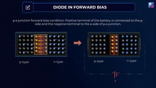 DIODE IN FORWARD BIAS
p-n junction forward bias condition: Positive terminal of the battery is connected to the p-
side and the negative terminal to the n-side of p-n junction.
𝑒−
𝑒−
𝑒− 𝑒−
𝑒−
𝑒−
𝑒−
𝑒−
𝑒−
𝑒−
𝑒−
𝑒−
𝑒−
𝑒−
𝑒−
𝑒−
𝑒−
p-type n-type
𝑒−
𝑒−
𝑒−
𝑒−
𝑒−
−
−
−
−
−
+
+
+
+
+
p-type n-type
+ −
𝑉
 