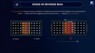 DIODE IN REVERSE BIAS
P-n junction reverse bias condition: Positive terminal of the battery is connected to
the n − side and the negative terminal to the p − side of p-n junction
𝑒−
𝑒−
𝑒−
𝑒−
𝑒−
𝑒−
𝑒−
𝑒−
𝑒−
𝑒−
𝑒−
𝑒−
𝑒−
𝑒−
𝑒−
𝑒−
𝑒−
p-type n-type
𝑒−
𝑒−
𝑒−
𝑒−
𝑒−
−
−
−
−
−
+
+
+
+
+
 