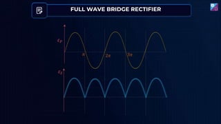 FULL WAVE BRIDGE RECTIFIER
𝜋 2𝜋 3𝜋
𝜀𝑃
𝜀𝑆
 