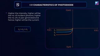 • Higher the intensity, higher will be
the no. of incident photons, higher
the no. of 𝑒-ℎ pair generated and
hence, higher will be the current.
𝐼3 > 𝐼2 > 𝐼1
𝐼3
𝐼2
𝐼1
𝑉(𝑉) 𝑉(𝑉)
𝐼(𝜇𝐴)
𝐼(𝑚𝐴)
I-V CHARACTERISTICS OF PHOTODIODE
 