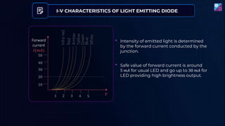 I-V CHARACTERISTICS OF LIGHT EMITTING DIODE
𝑉
50
40
30
20
10
1 2 3 4 5
Infra
red
Red
Amber
Yellow
Green
Blue
White
Forward
current
𝐼(𝑚𝐴)
• Intensity of emitted light is determined
by the forward current conducted by the
junction.
• Safe value of forward current is around
5 𝑚𝐴 for usual LED and go up to 30 𝑚𝐴 for
LED providing high brightness output.
 