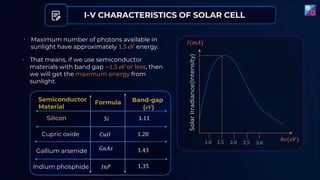 I-V CHARACTERISTICS OF SOLAR CELL
𝐼(𝑚𝐴)
ℎ𝜈(𝑒𝑉)
Solar
Irradiance(Intensity)
• Maximum number of photons available in
sunlight have approximately 1.5 𝑒𝑉 energy.
• That means, if we use semiconductor
materials with band gap ~1.5 𝑒𝑉 or less, then
we will get the maximum energy from
sunlight.
Silicon
Cupric oxide
Gallium arsenide
Indium phosphide
𝑆𝑖
𝐶𝑢𝑂
𝐺𝑎𝐴𝑠
𝐼𝑛𝑃
1.11
1.20
1.43
1.35
 