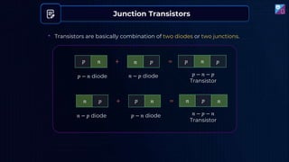 𝑝 𝑝
𝑛
𝑛 + = 𝑝 𝑛 𝑝
• Transistors are basically combination of two diodes or two junctions.
𝑛 𝑛
𝑝
𝑝 + = 𝑛 𝑝 𝑛
𝑛 − 𝑝 − 𝑛
Transistor
𝑝 − 𝑛 diode 𝑛 − 𝑝 diode
𝑛 − 𝑝 diode 𝑝 − 𝑛 diode
𝑝 − 𝑛 − 𝑝
Transistor
Junction Transistors
 
