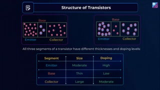 Structure of Transistors
Emitter
Base
Collector
Moderate
Thin
Large
High
Low
Moderate
All three segments of a transistor have different thicknesses and doping levels:
Base
Emitter Collector
𝑒
𝑒
𝑒
𝑒
𝑒
𝑒
𝑒
𝑒
𝑒
𝑒
𝑒
𝑒
𝑒
𝑒
𝑒
𝑒
𝑒
𝑒
𝑒
𝑒
𝑒
𝑒 𝑒
ℎ
ℎ
ℎ
Emitter Collector
Base
𝑒
𝑒
𝑒
𝑒
𝑒 𝑒
𝑒
𝑒
ℎ
ℎ
ℎ
ℎ
ℎ
ℎ
ℎ
ℎ
ℎ
ℎ
ℎ
ℎ
ℎ
ℎ
ℎ
ℎ
ℎ
ℎ
ℎ
 