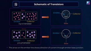 Schematic of Transistors
𝑛-𝑝-𝑛 transistor
Emitter
Collector
Base
Emitter Collector
Base
• The arrow on the emitter line shows direction of current through emitter base junction.
𝑒
𝑒
𝑒
𝑒
𝑒
𝑒
𝑒
𝑒
𝑒
𝑒
𝑒
𝑒
𝑒
𝑒
𝑒
𝑒
𝑒 𝑒
ℎ
ℎ
ℎ
Emitter Collector
Base
𝑒
𝑒
𝑒
𝑒
𝑒
𝑒
Base
Emitter Collector
𝑝-𝑛-𝑝 transistor
𝑒
𝑒
𝑒
ℎ
ℎ
ℎ
ℎ
ℎ
ℎ
ℎ
ℎ
ℎ
ℎ
ℎ
ℎ
ℎ
ℎ
ℎ
ℎ
 
