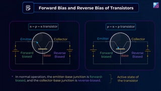Forward Bias and Reverse Bias of Transistors
𝑝 − 𝑛 − 𝑝 transistor
Emitter Collector
Base
• In normal operation, the emitter-base junction is forward-
biased, and the collector-base junction is reverse-biased.
Emitter Collector
Base
𝑛 − 𝑝 − 𝑛 transistor
Forward
biased
Reverse
Biased
Forward
biased
Reverse
Biased
Active state of
the transistor
 