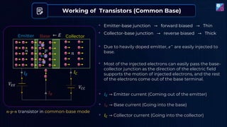 𝑛-𝑝-𝑛 transistor in common-base mode
• Most of the injected electrons can easily pass the base-
collector junction as the direction of the electric field
supports the motion of injected electrons, and the rest
of the electrons come out of the base terminal.
Working of Transistors (Common Base)
• Emitter-base junction → forward biased → Thin
• 𝐼𝐸 → Emitter current (Coming out of the emitter)
• 𝐼𝐵 → Base current (Going into the base)
• 𝐼𝐶 → Collector current (Going into the collector)
𝑒
𝑒
𝑒
𝑒
𝑒
Emitter Collector
Base
𝑛 𝑝
𝑛
← 𝐸
ℎ
ℎ
ℎ
𝑒
𝑒
𝑒
𝑒
𝑒
𝑒
𝑒
𝑒
𝑒
𝑒
𝑒
𝑒
𝑒
𝑒
𝑒
𝑒
𝑒
𝑒
𝑒
𝑒
𝑒
𝑒
𝑒
𝑒
𝑒
𝑒
𝑒
𝑒
𝑒
𝑒
𝑒
𝑉𝐸𝐸
𝑉𝐶𝐶
𝐼𝐶
𝐼𝐵
𝐼𝐸
𝑒
𝑒
• Collector-base junction → reverse biased → Thick
• Due to heavily doped emitter, 𝑒− are easily injected to
base.
 