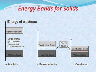 Energy Bands for Solids 
 