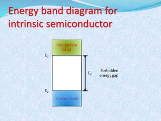 Energy band diagram for 
intrinsic semiconductor 
Conduction 
band 
Valence band 
EG 
EC 
EV 
Forbidden 
energy gap 
 