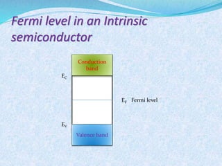 Fermi level in an Intrinsic 
semiconductor 
Conduction 
band 
Valence band 
EF 
EC 
EV 
Fermi level 
 