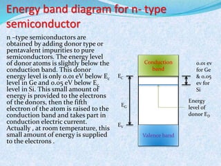 Energy band diagram for n- type 
semiconductor 
n –type semiconductors are 
obtained by adding donor type or 
pentavalent impurities to pure 
semiconductors. The energy level 
of donor atoms is slightly below the 
conduction band. This donor 
energy level is only 0.01 eV below Ec 
level in Ge and 0.05 eV below Ec 
level in Si. This small amount of 
energy is provided to the electrons 
of the donors, then the fifth 
electron of the atom is raised to the 
conduction band and takes part in 
conduction electric current. 
Actually , at room temperature, this 
small amount of energy is supplied 
to the electrons . 
Conduction 
band 
Valence band 
Energy 
level of 
donor ED 
EC 
EG 
EV 
0.01 ev 
for Ge 
& 0.05 
ev for 
Si 
 