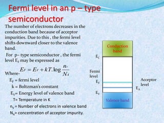 Fermi level in an p – type 
semiconductor 
The number of electrons decreases in the 
conduction band because of acceptor 
impurities. Due to this , the fermi level 
shifts downward closer to the valence 
band. 
For p– type semiconductor , the fermi 
level EF may be expressed as 
Where- 
EF = fermi level 
n 
k = Boltzman’s constant 
EV= Energy level of valence band 
T= Temperature in K 
nV = Number of electrons in valence band 
NA= concentration of acceptor impurity. 
Conduction 
band 
Valence band 
EC 
EF 
EV 
EA 
Acceptor 
level 
Fermi 
level A 
F V 
N 
E E kT 
V 
  .log 
 