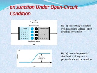 pn Junction Under Open-Circuit 
Condition 
Fig (a) shows the pn junction 
with no applied voltage (open-circuited 
terminals). 
Fig.(b) shows the potential 
distribution along an axis 
perpendicular to the junction. 
 
