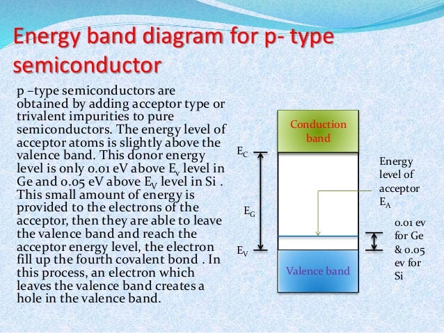 energy band diagram of extrinsic semiconductor semiconductors rawat d agreatt energy band diagram of extrinsic semiconductor semiconductors rawat d agreatt