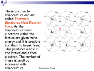 These are due to temperature and are called  Thermally Generated Hole Electron Pairs.  As the temperature rises electrons within the lattice are given more energy and it is possible for them to break free. This produces a hole in the lattice and a free electron. The number of these is small but increases with temperature. Semiconductor Theory Si Si Si Si Si Si Si Si Si 
