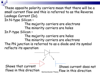 These opposite polarity carriers mean that there will be a small current flow and this is referred to as the Reverse Leakage Current (Io). In N-type Silicon –  The majority carriers are electrons  The minority carriers are holes In P-type Silicon –  The majority carriers are holes  The minority carriers are electrons The PN junction is referred to as a diode and its symbol reflects its operation: Shows that current flows in this direction Shows current does not flow in this direction Semiconductor Theory 