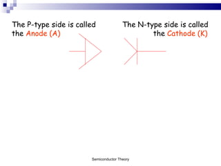 The P-type side is called  The N-type side is called the  Anode (A)   the  Cathode (K) Semiconductor Theory 