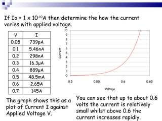 If Io = 1 x 10 -10 A then determine the how the current varies with applied voltage. The graph shows this as a plot of Current I against Applied Voltage V. You can see that up to about 0.6 volts the current is relatively small whilst above 0.6 the current increases rapidly. V I 0.05 739pA 0.1 5.46nA 0.2 298nA 0.3 16.3 μ A 0.4 889 μ A 0.5 48.5mA 0.6 2.65A 0.7 145A 