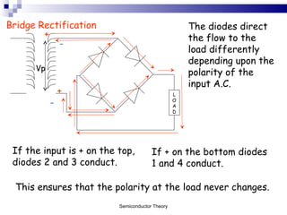 Bridge Rectification Vp LOAD The diodes direct the flow to the load differently depending upon the polarity of the input A.C.  If the input is + on the top, diodes 2 and 3 conduct.  + - + - If + on the bottom diodes 1 and 4 conduct.  This ensures that the polarity at the load never changes. Semiconductor Theory 